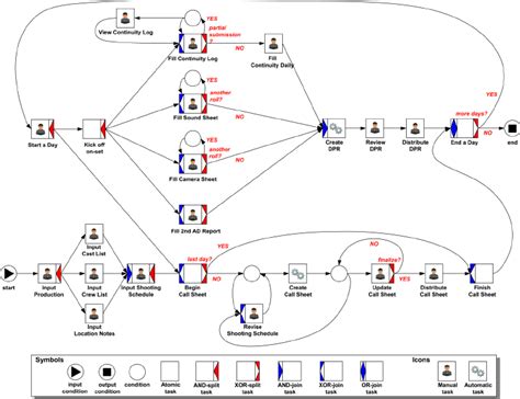 A film production process model in YAWL. | Download Scientific Diagram