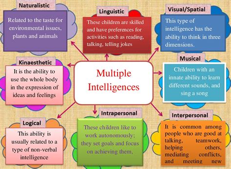 What Are The Examples Of Multiple Intelligences - Design Talk