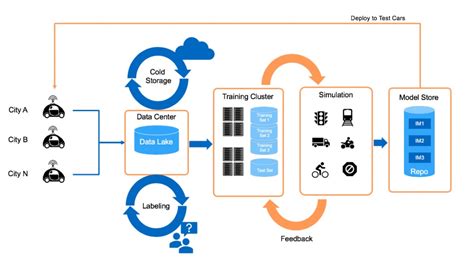 How to Build a Data Pipeline for Autonomous Driving | NetApp Blog