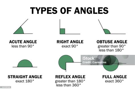 Types Of Degrees Angles Acute Right Obtuse Straight Reflex Full Angle ...