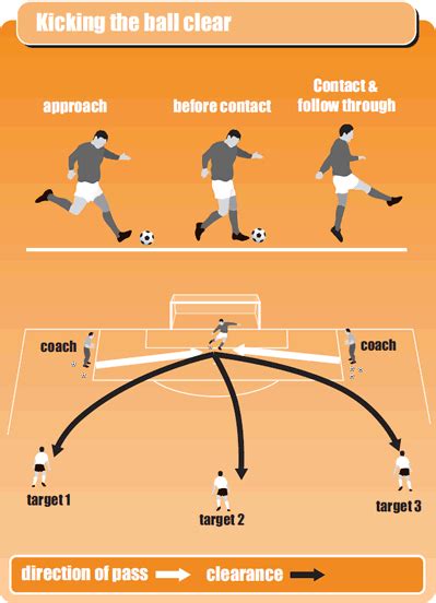 Soccer goalkeeping drill for kicking the ball clear - Soccer Drills - Soccer Coach Weekly