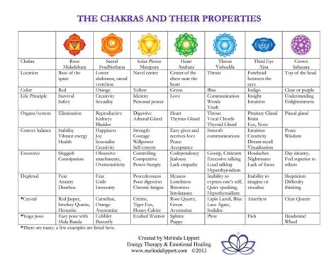 Chakras for beginners - Easiest explanation ever for the Seven chakras | Seven chakras, Chakra ...