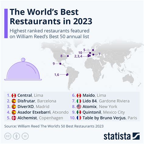 The World’s Best Restaurants in 2023