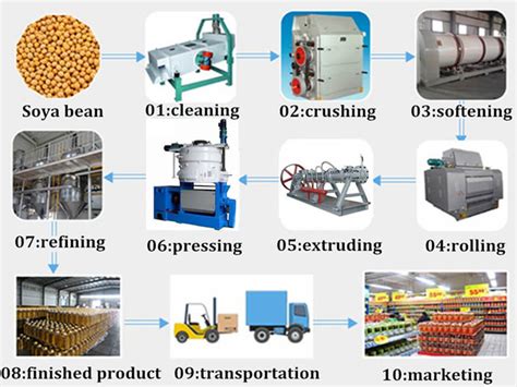 Soybean Oil Production Line, Soybean Oil Extraction Plant Project