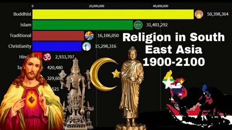 Religion in South East Asia from 1900 to 2100 - YouTube