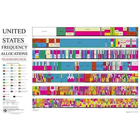 United States Radio Frequency Allocations Poster 24x36 Full Spectrum ...