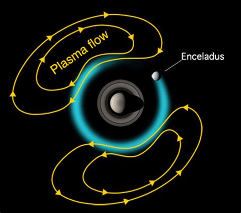 ESA - Enceladus geysers mask the length of Saturn’s day