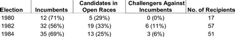 SUPPORT OF INCUMBENTS VS. CHALLENGERS IN LEGISLATIVE ELECTIONS | Download Table