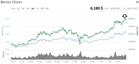 Bitcoin Price Chart All Time