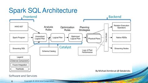 Spark SQL Architecture Apache Spark, Frontend, Backend, Sql, Meetup, Logic, Analysis, Physics, Harry