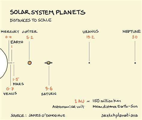 Solar system planets — distances to scale - Sketchplanations