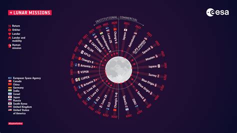 ESA - Lunar missions overview