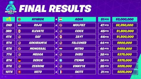 Aqua and Nyhrox win the Fortnite World Cup duos championship The ...