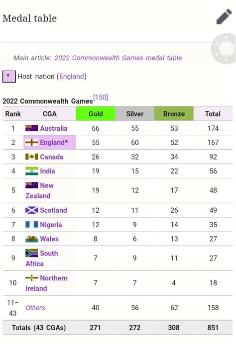 Medal Table As Birmingham 2022 Commonwealth Games Ends - Sports - Nigeria