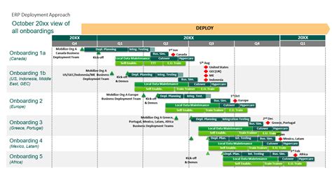 ERP Deployment Approach