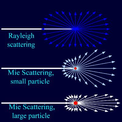 electromagnetism - In scattering, how does a particle 'know' which direction it is being ...