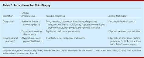 Shave and Punch Biopsy for Skin Lesions | AAFP