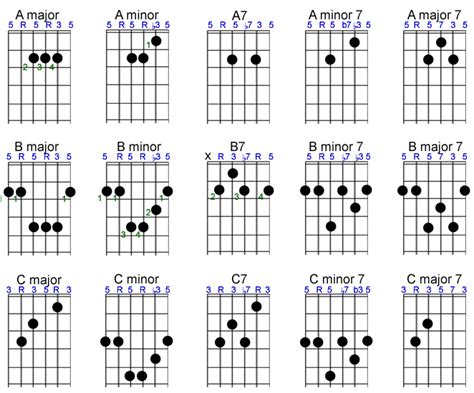 Finger Placement Guitar Chords