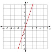 Graph & Functions Flashcards | Quizlet
