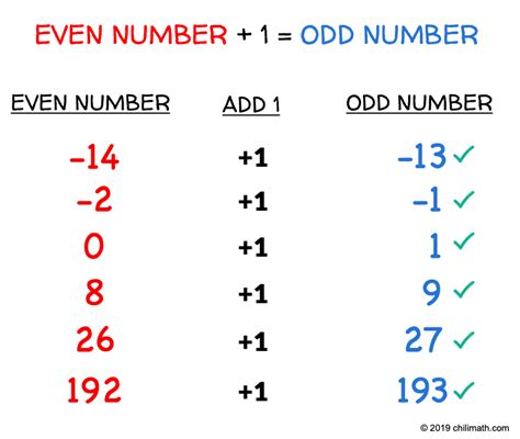 Odd Numbers | ChiliMath