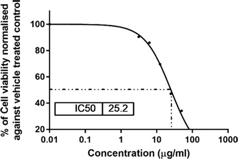 Sigmoidal curve for MTT assay showing IC50 value and the inhibition %... | Download Scientific ...