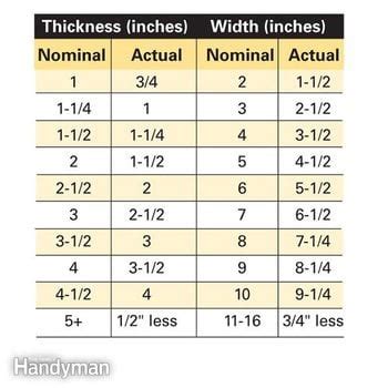 Making Sense of Lumber Dimensions Like 2x4 | Family Handyman