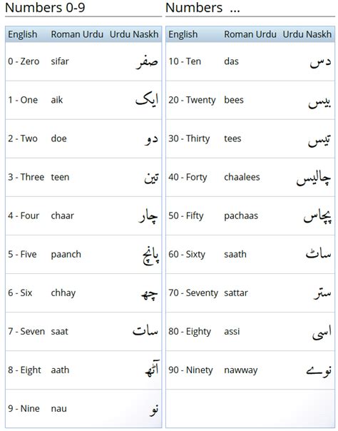 Urdu Numbers