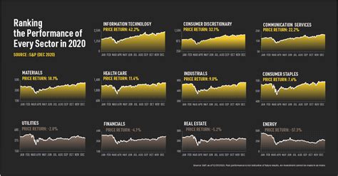 Visualizing S&P Performance in 2020, By Sector - Advisor Channel