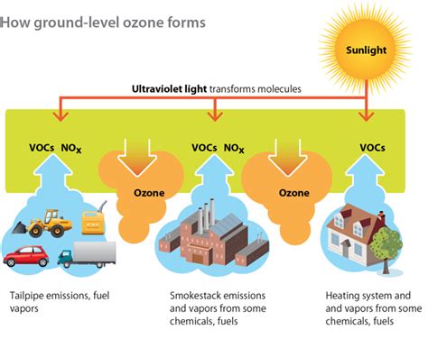 Effects Of Air Pollution On Ozone Layer