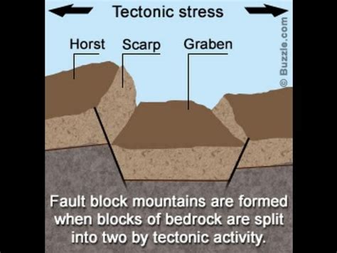 Examples Of Fault-block Mountains