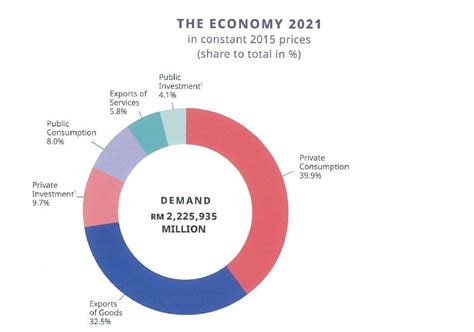 Malaysia Gdp By Sector 2020 : Department Of Statistics Malaysia ...