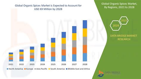 Organic Spices Market Size, Outlook & Demand Insights By 2028