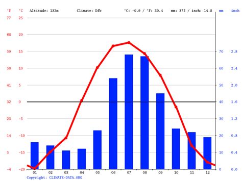 Climate Alaska: Temperature, climate graph, Climate table for Alaska ...