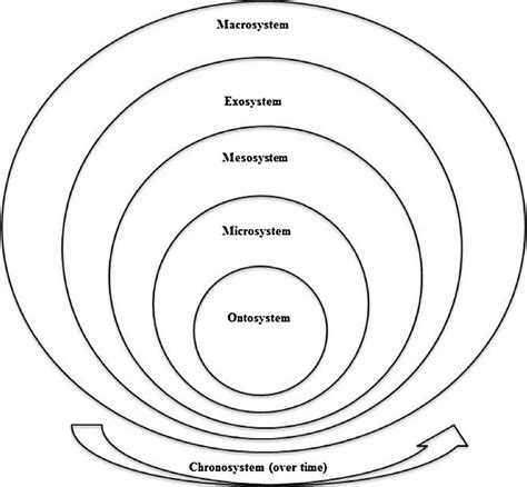 Ecological model developed by Bronfenbrenner (1979, 1994, 1999;... | Download Scientific Diagram