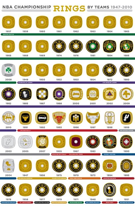 NBA Championship Rings by Teams 1947–2010 | Basketball World