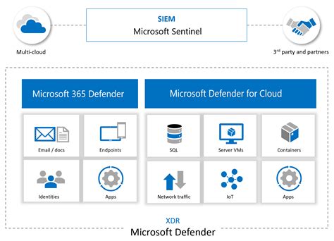 Best practices for Microsoft Sentinel | Microsoft Learn