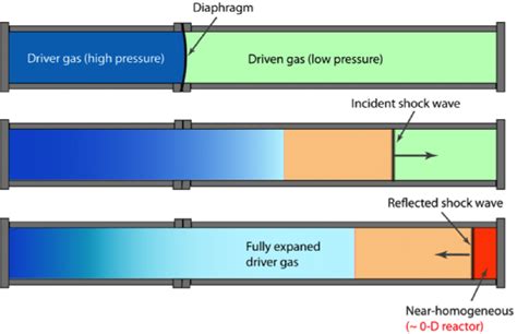 1. Schematic of the shock tube apparatus. Top panel: the driver and ...