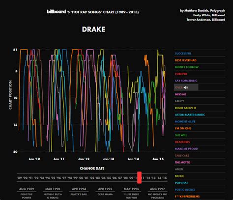 Listen & Watch Hip-Hop Develop From 1989-2015 on Billboard's Chart