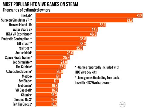 Steam Gauge: What VR games are popular with HTC Vive’s early adopters ...