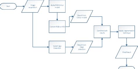 [PDF] Fire Detection Algorithm using Image Processing Techniques | Semantic Scholar