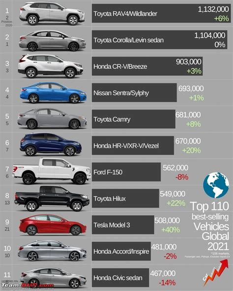 Tesla Model 3 enters global top-10 best-selling cars list in 2021; Most-popular EV in the world ...