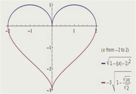 a heart is shown with the slope and y intercept on it, as well as an arrow