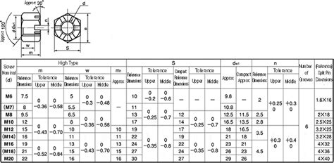 HNTF1H-ST-M20 | Crown-Nut (Castle-Nut), Tall, 1 Type | SUNCO | MISUMI South East Asia