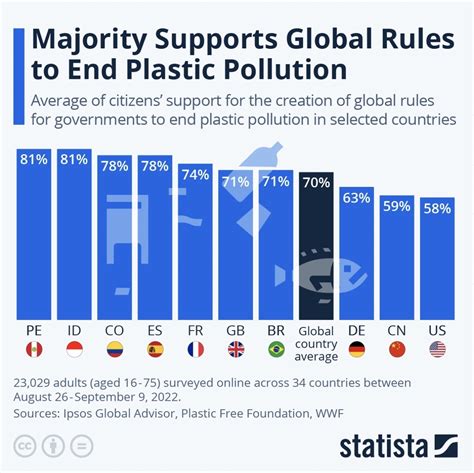 Majority supports global rules to end plastic pollution | World Economic Forum