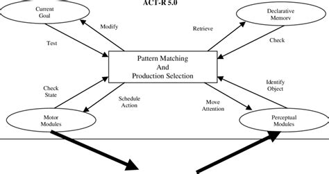 1: ACT-R 5.0 Cognitive Architecture | Download Scientific Diagram