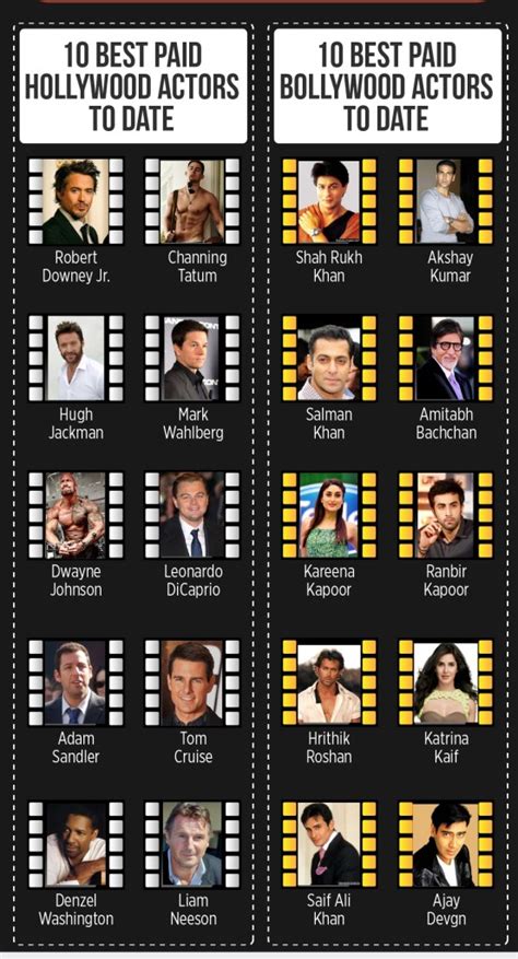 Bollywood vs Hollywood : An infographics view