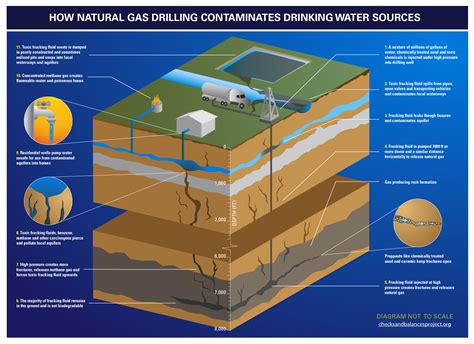 How Natural Gas Drilling Contaminates Drinking Water Sources [Infographic] - Checks and Balances ...