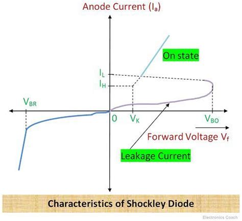 What is Shockley Diode? - Construction, Working & Applications - Electronics Coach