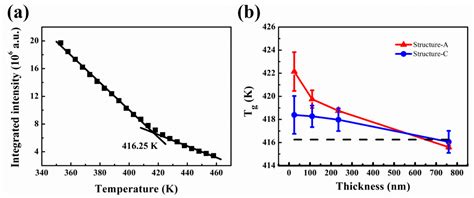 Polymers | Free Full-Text | The Glass-Transition Temperature of Supported PMMA Thin Films with ...