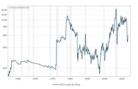 Crude oil price chart live | Aion